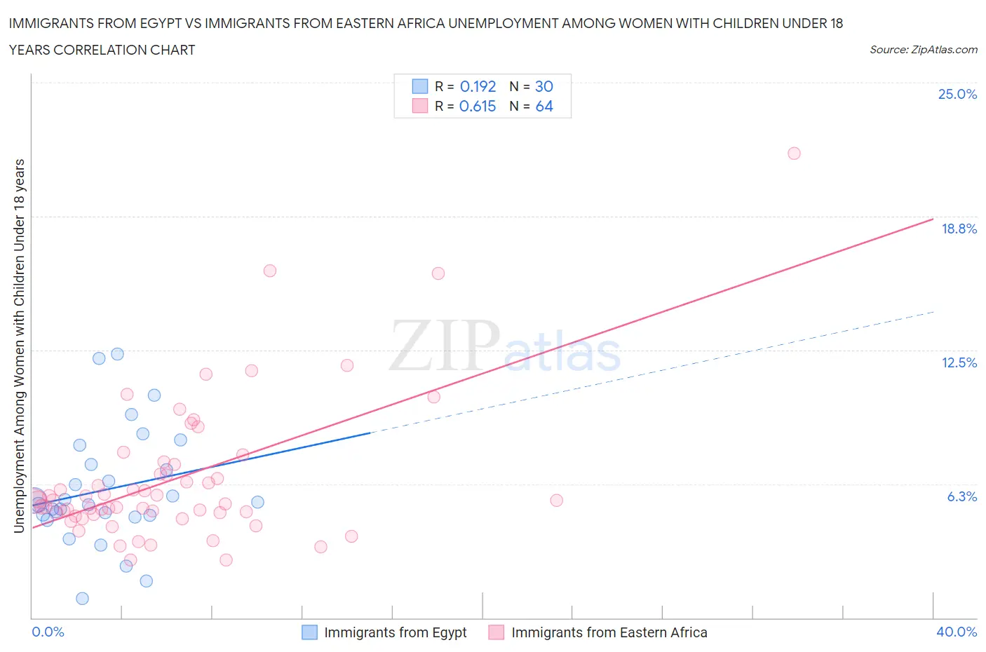 Immigrants from Egypt vs Immigrants from Eastern Africa Unemployment Among Women with Children Under 18 years