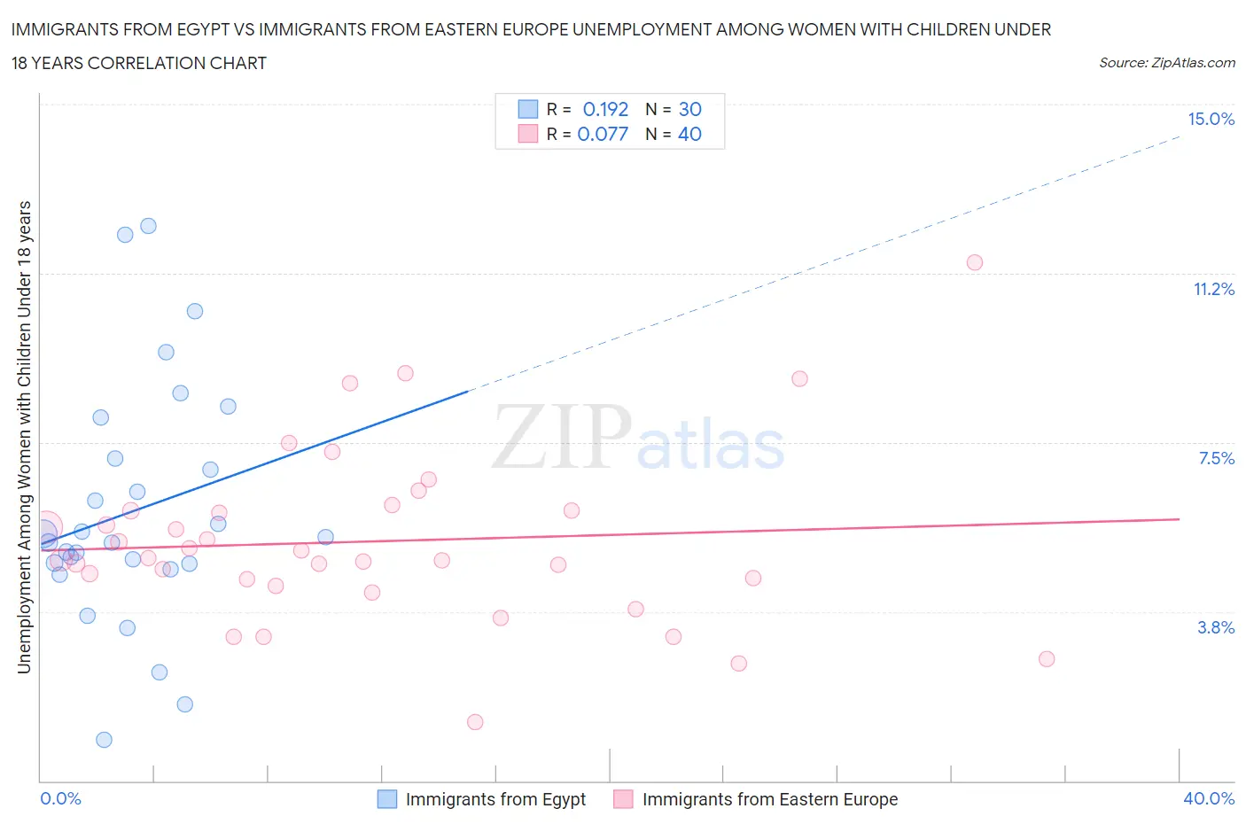 Immigrants from Egypt vs Immigrants from Eastern Europe Unemployment Among Women with Children Under 18 years