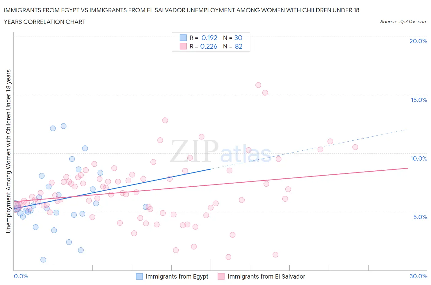 Immigrants from Egypt vs Immigrants from El Salvador Unemployment Among Women with Children Under 18 years