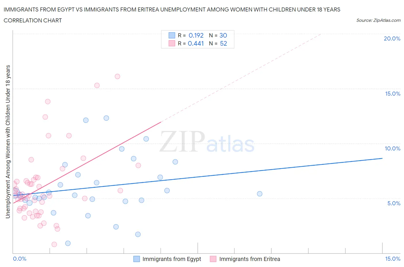 Immigrants from Egypt vs Immigrants from Eritrea Unemployment Among Women with Children Under 18 years