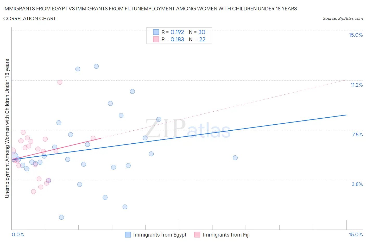 Immigrants from Egypt vs Immigrants from Fiji Unemployment Among Women with Children Under 18 years