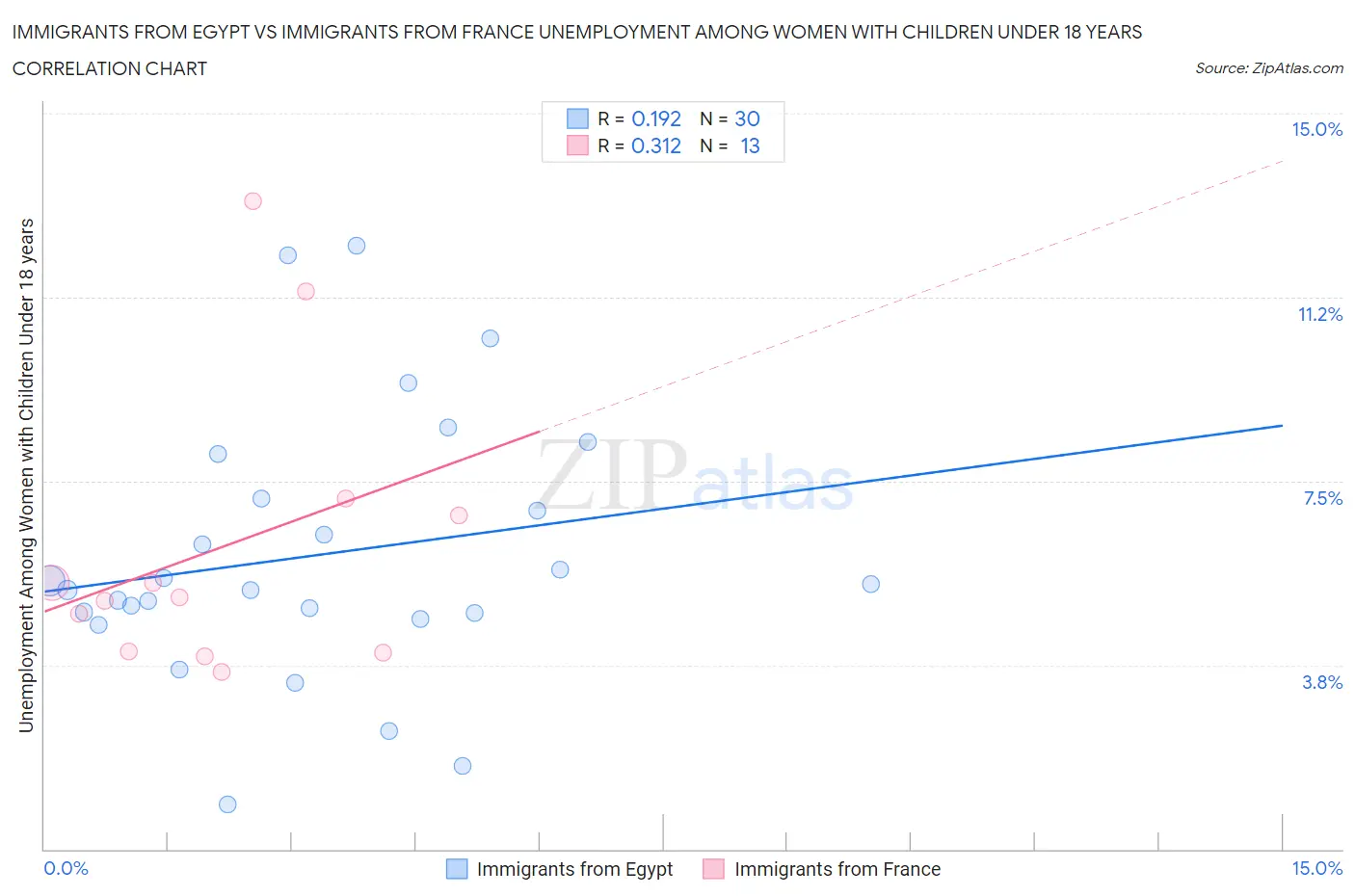 Immigrants from Egypt vs Immigrants from France Unemployment Among Women with Children Under 18 years