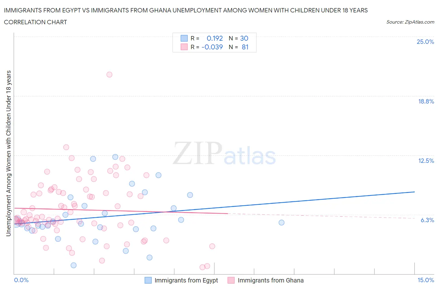 Immigrants from Egypt vs Immigrants from Ghana Unemployment Among Women with Children Under 18 years