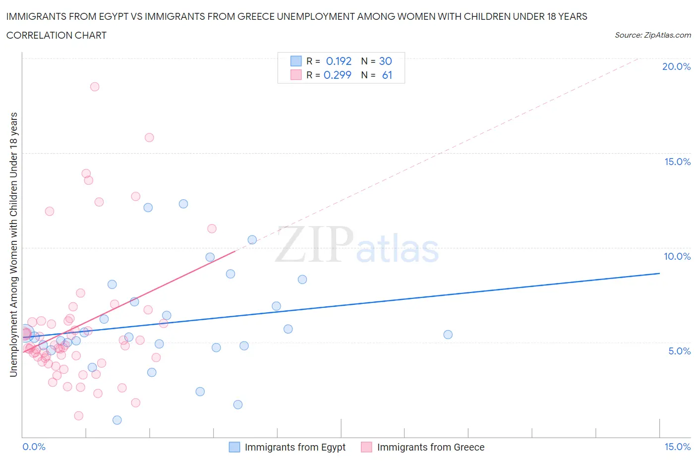 Immigrants from Egypt vs Immigrants from Greece Unemployment Among Women with Children Under 18 years