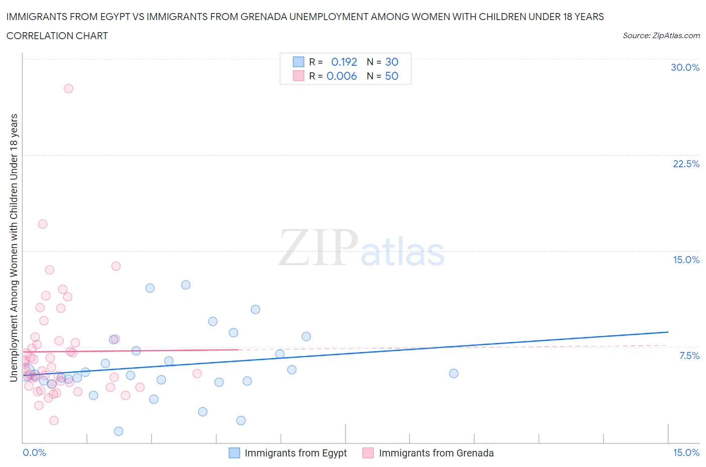 Immigrants from Egypt vs Immigrants from Grenada Unemployment Among Women with Children Under 18 years