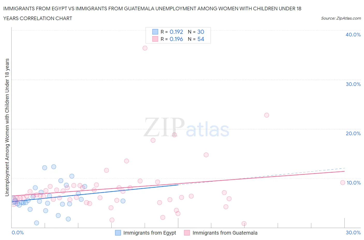 Immigrants from Egypt vs Immigrants from Guatemala Unemployment Among Women with Children Under 18 years