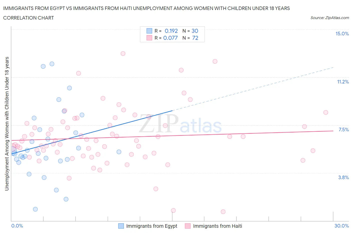 Immigrants from Egypt vs Immigrants from Haiti Unemployment Among Women with Children Under 18 years