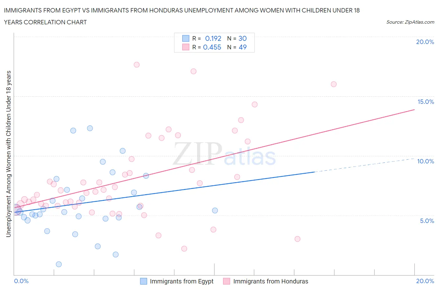 Immigrants from Egypt vs Immigrants from Honduras Unemployment Among Women with Children Under 18 years