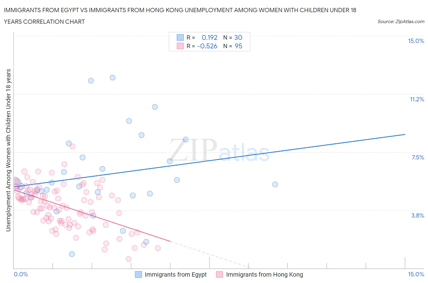 Immigrants from Egypt vs Immigrants from Hong Kong Unemployment Among Women with Children Under 18 years