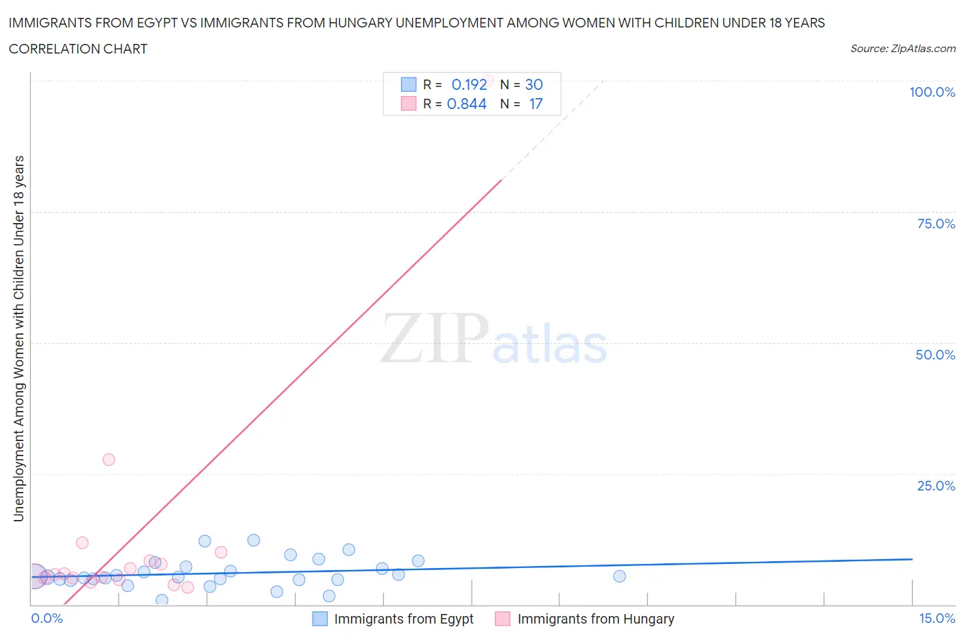 Immigrants from Egypt vs Immigrants from Hungary Unemployment Among Women with Children Under 18 years