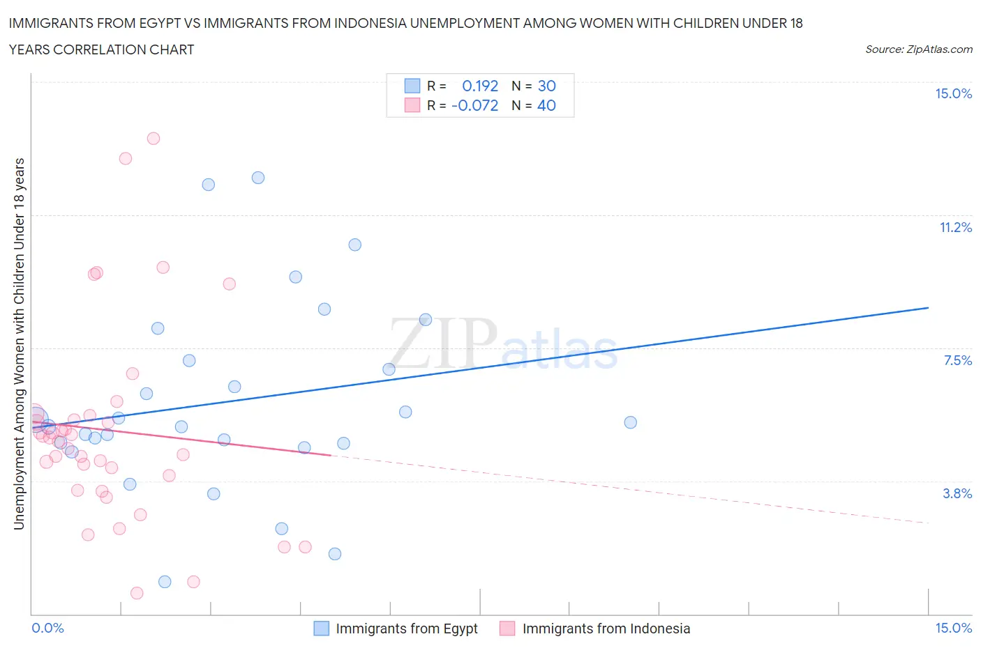 Immigrants from Egypt vs Immigrants from Indonesia Unemployment Among Women with Children Under 18 years