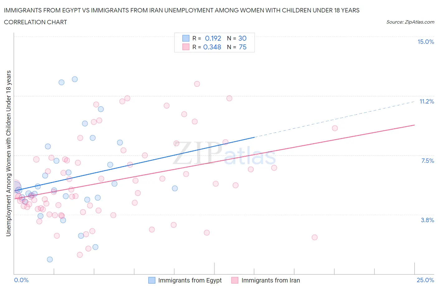 Immigrants from Egypt vs Immigrants from Iran Unemployment Among Women with Children Under 18 years