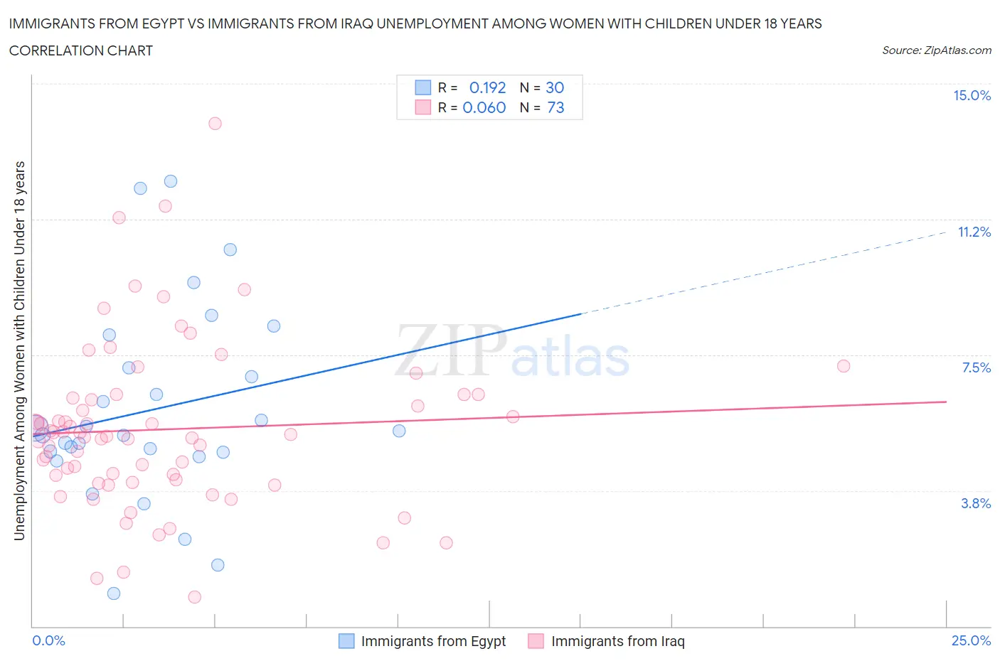 Immigrants from Egypt vs Immigrants from Iraq Unemployment Among Women with Children Under 18 years