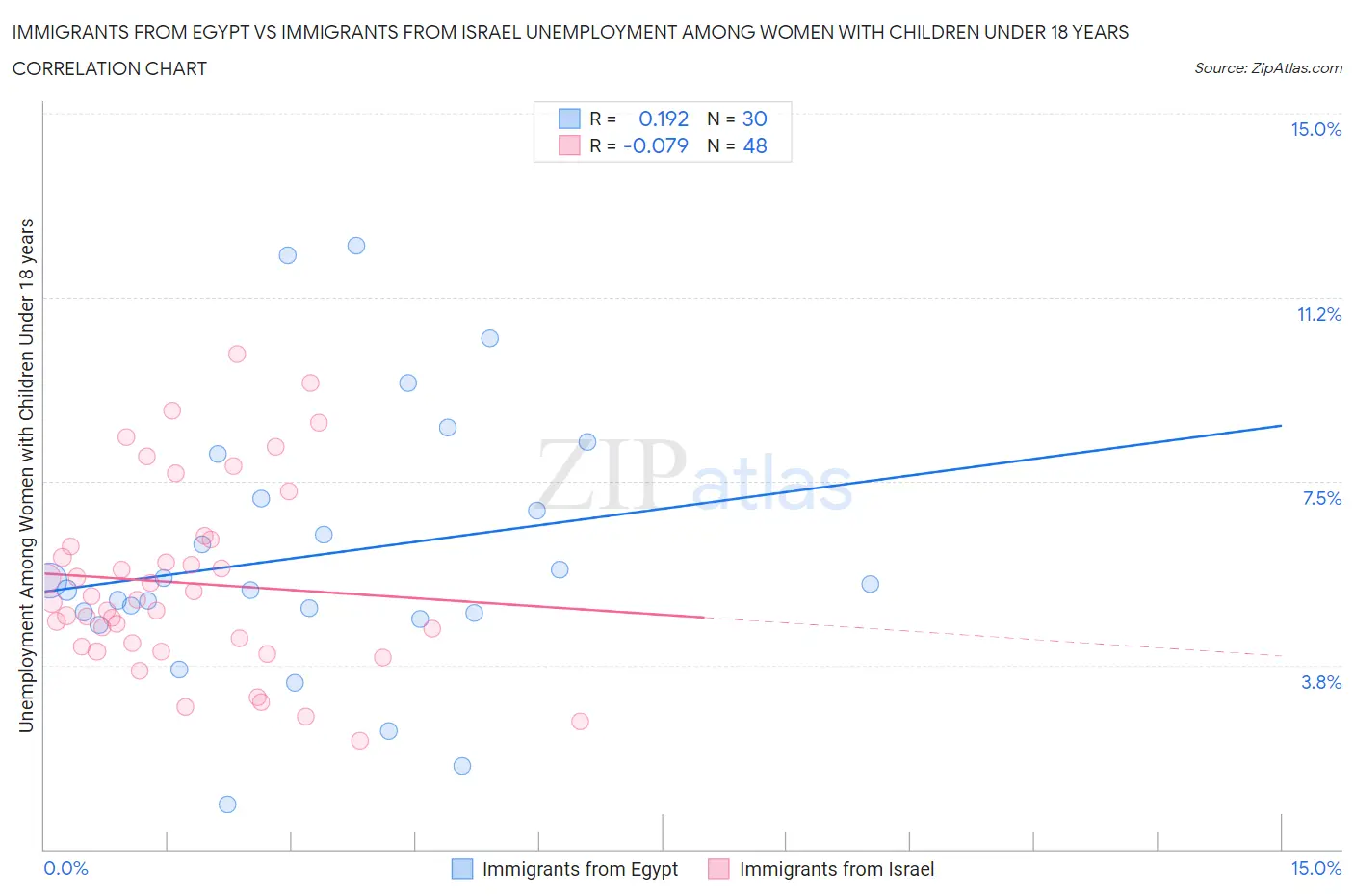 Immigrants from Egypt vs Immigrants from Israel Unemployment Among Women with Children Under 18 years