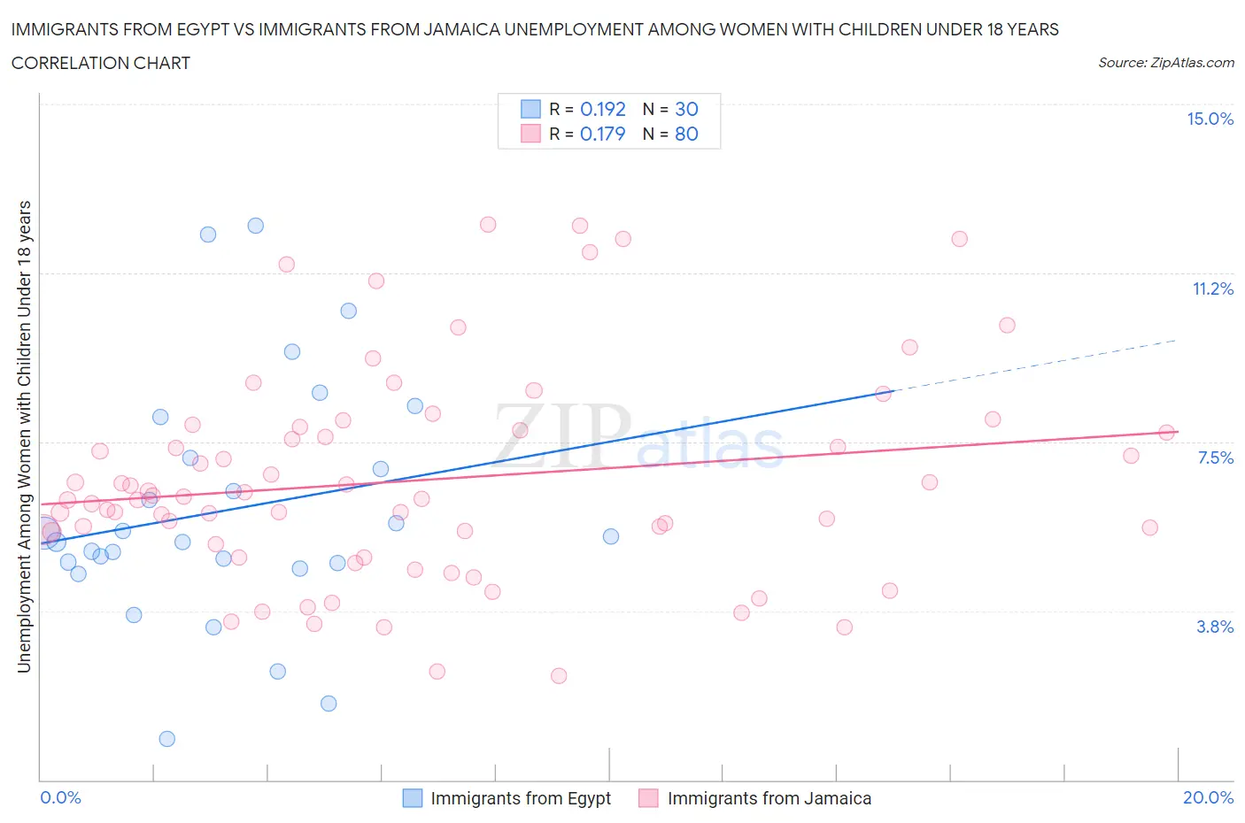 Immigrants from Egypt vs Immigrants from Jamaica Unemployment Among Women with Children Under 18 years