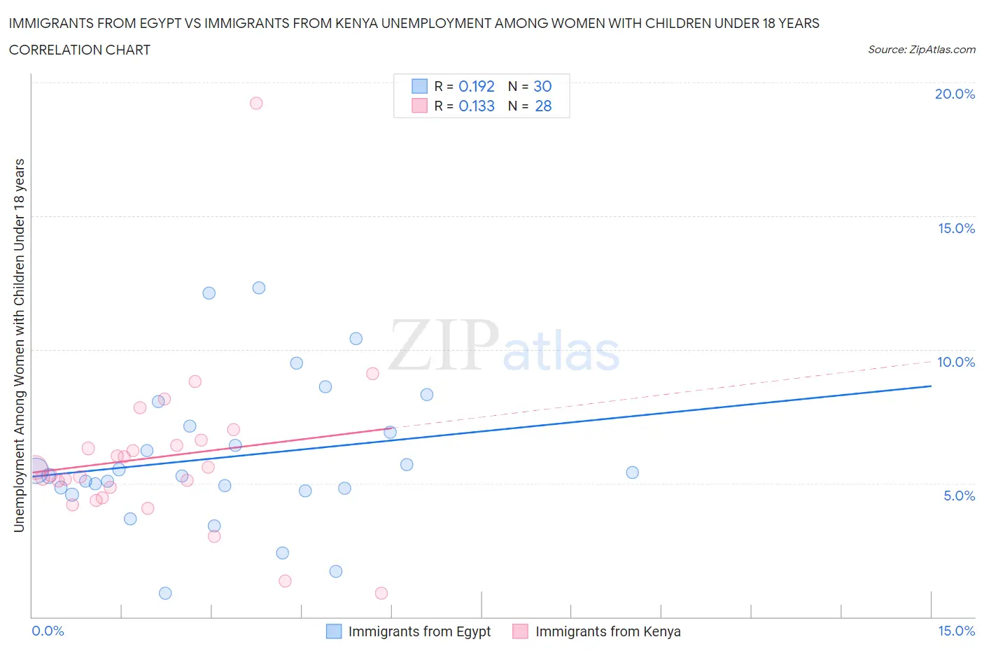 Immigrants from Egypt vs Immigrants from Kenya Unemployment Among Women with Children Under 18 years