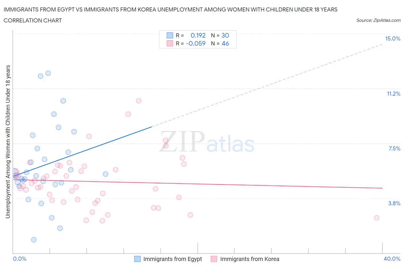 Immigrants from Egypt vs Immigrants from Korea Unemployment Among Women with Children Under 18 years