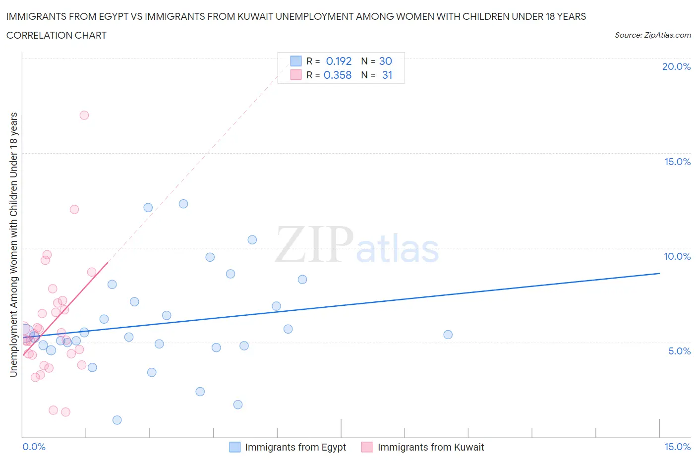 Immigrants from Egypt vs Immigrants from Kuwait Unemployment Among Women with Children Under 18 years