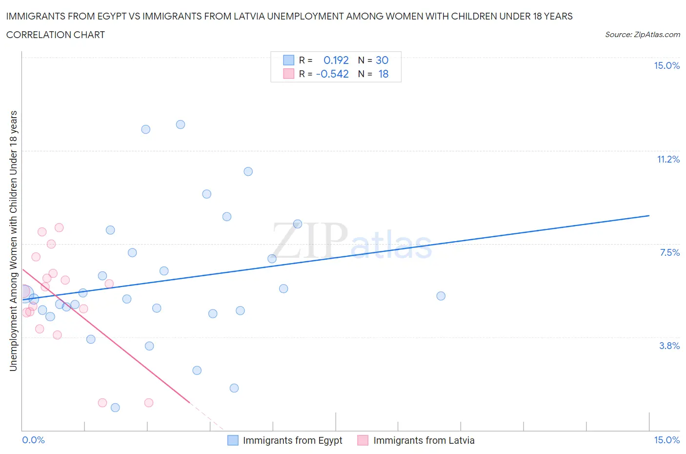 Immigrants from Egypt vs Immigrants from Latvia Unemployment Among Women with Children Under 18 years