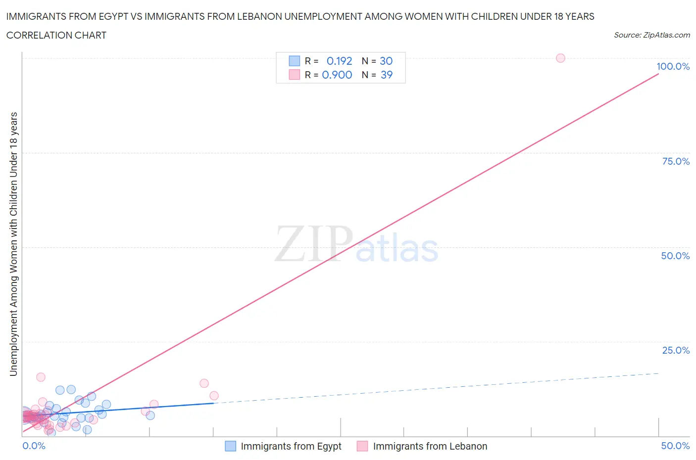 Immigrants from Egypt vs Immigrants from Lebanon Unemployment Among Women with Children Under 18 years