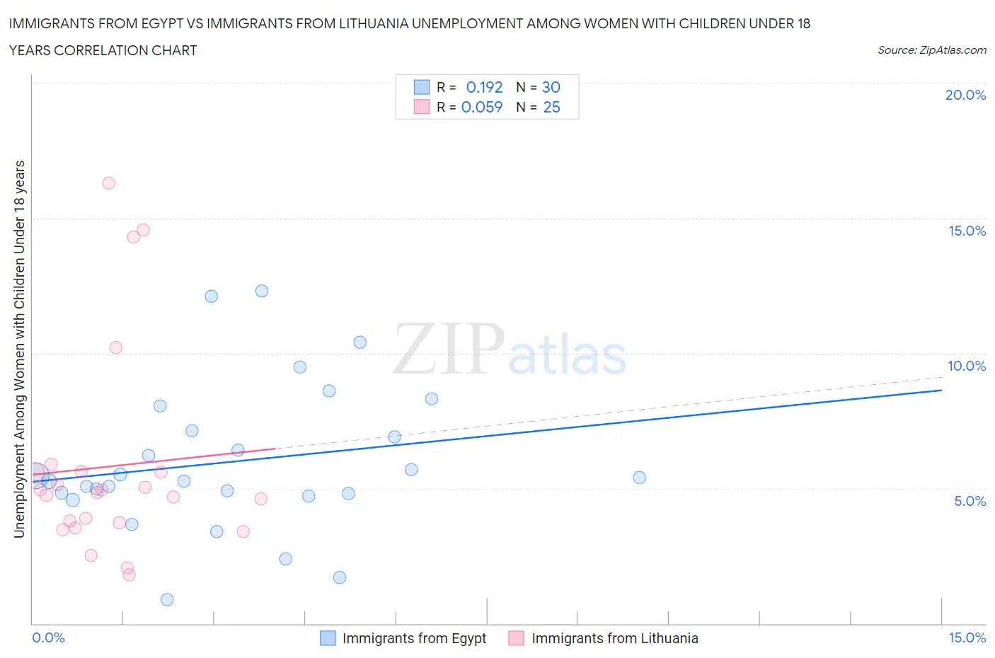 Immigrants from Egypt vs Immigrants from Lithuania Unemployment Among Women with Children Under 18 years