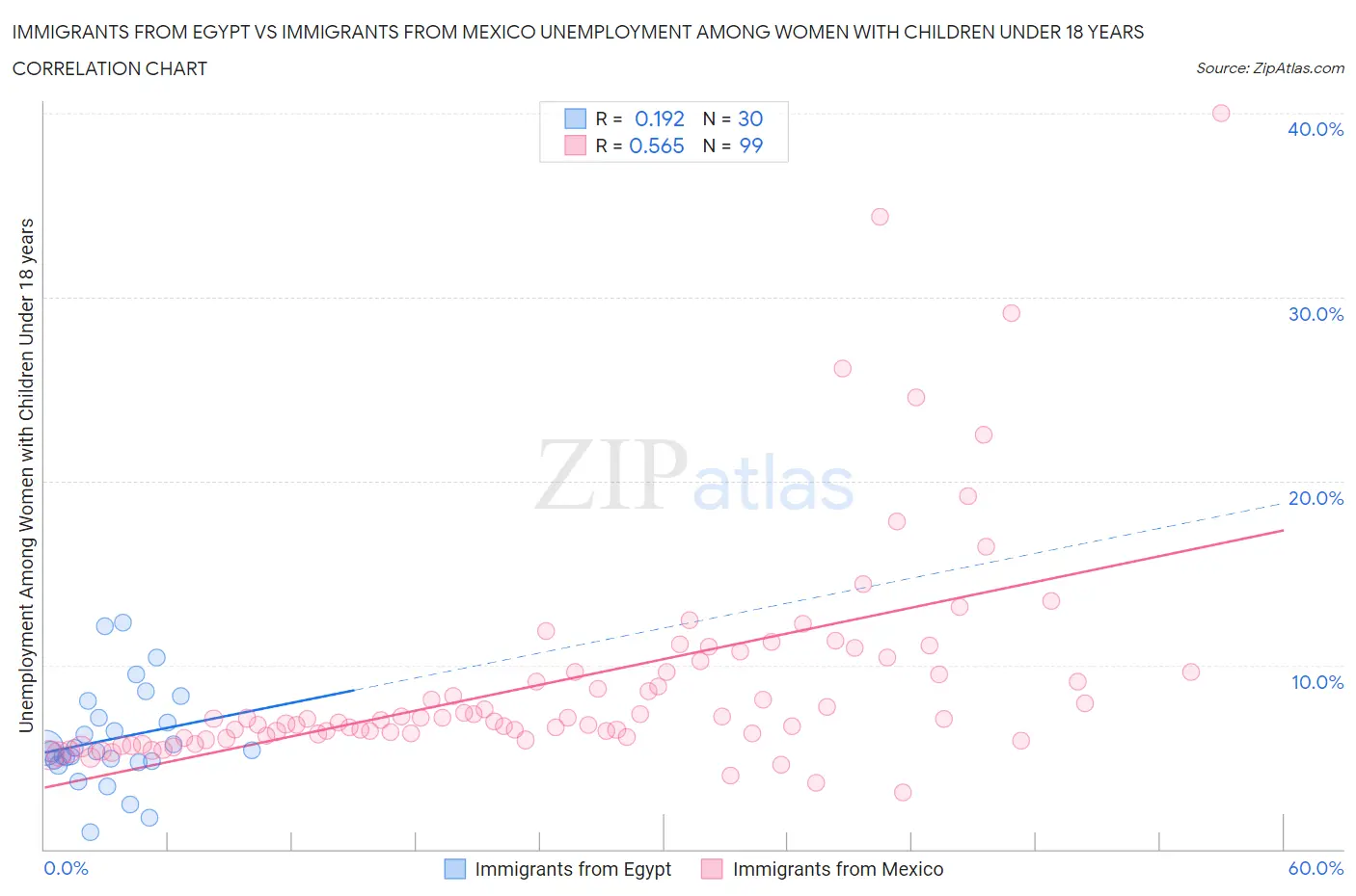 Immigrants from Egypt vs Immigrants from Mexico Unemployment Among Women with Children Under 18 years