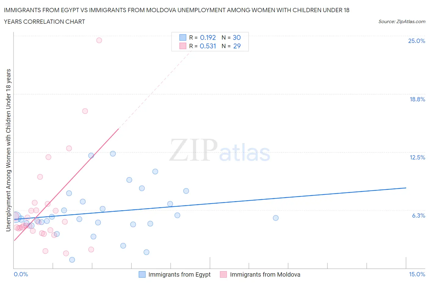 Immigrants from Egypt vs Immigrants from Moldova Unemployment Among Women with Children Under 18 years