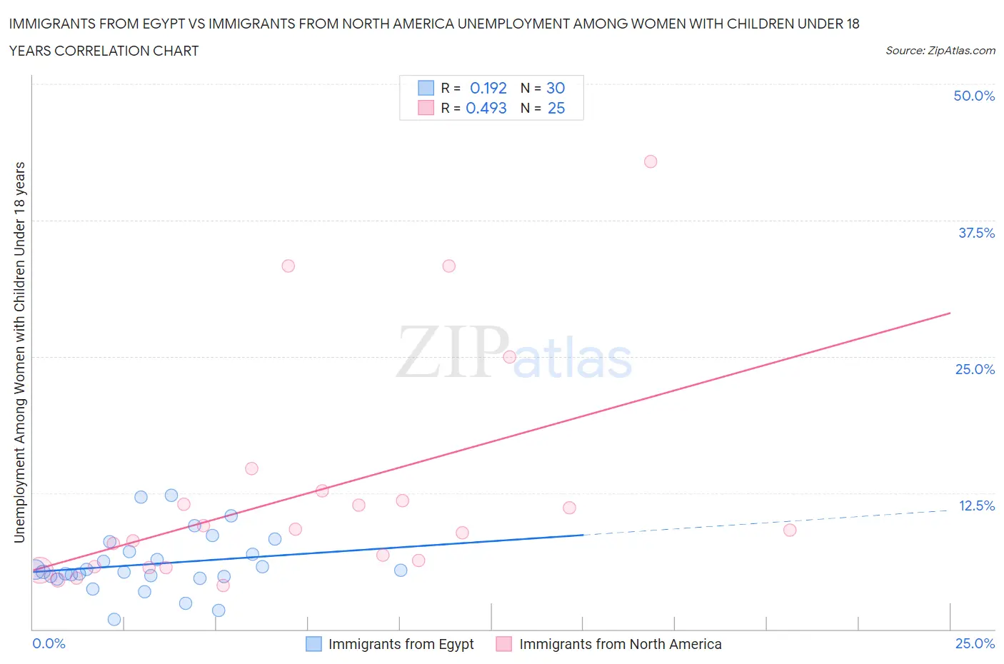 Immigrants from Egypt vs Immigrants from North America Unemployment Among Women with Children Under 18 years