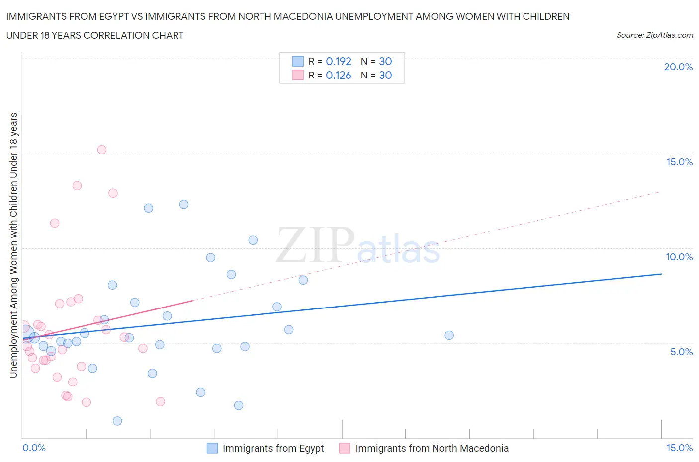 Immigrants from Egypt vs Immigrants from North Macedonia Unemployment Among Women with Children Under 18 years