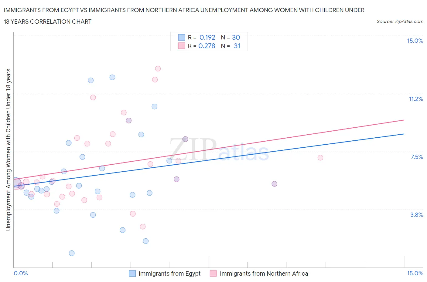 Immigrants from Egypt vs Immigrants from Northern Africa Unemployment Among Women with Children Under 18 years