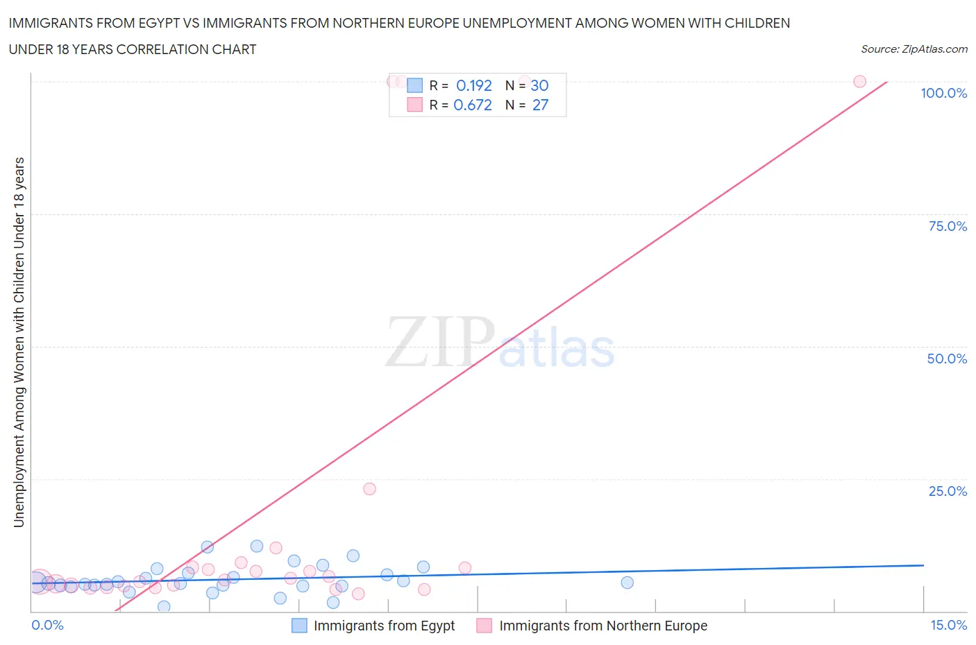Immigrants from Egypt vs Immigrants from Northern Europe Unemployment Among Women with Children Under 18 years
