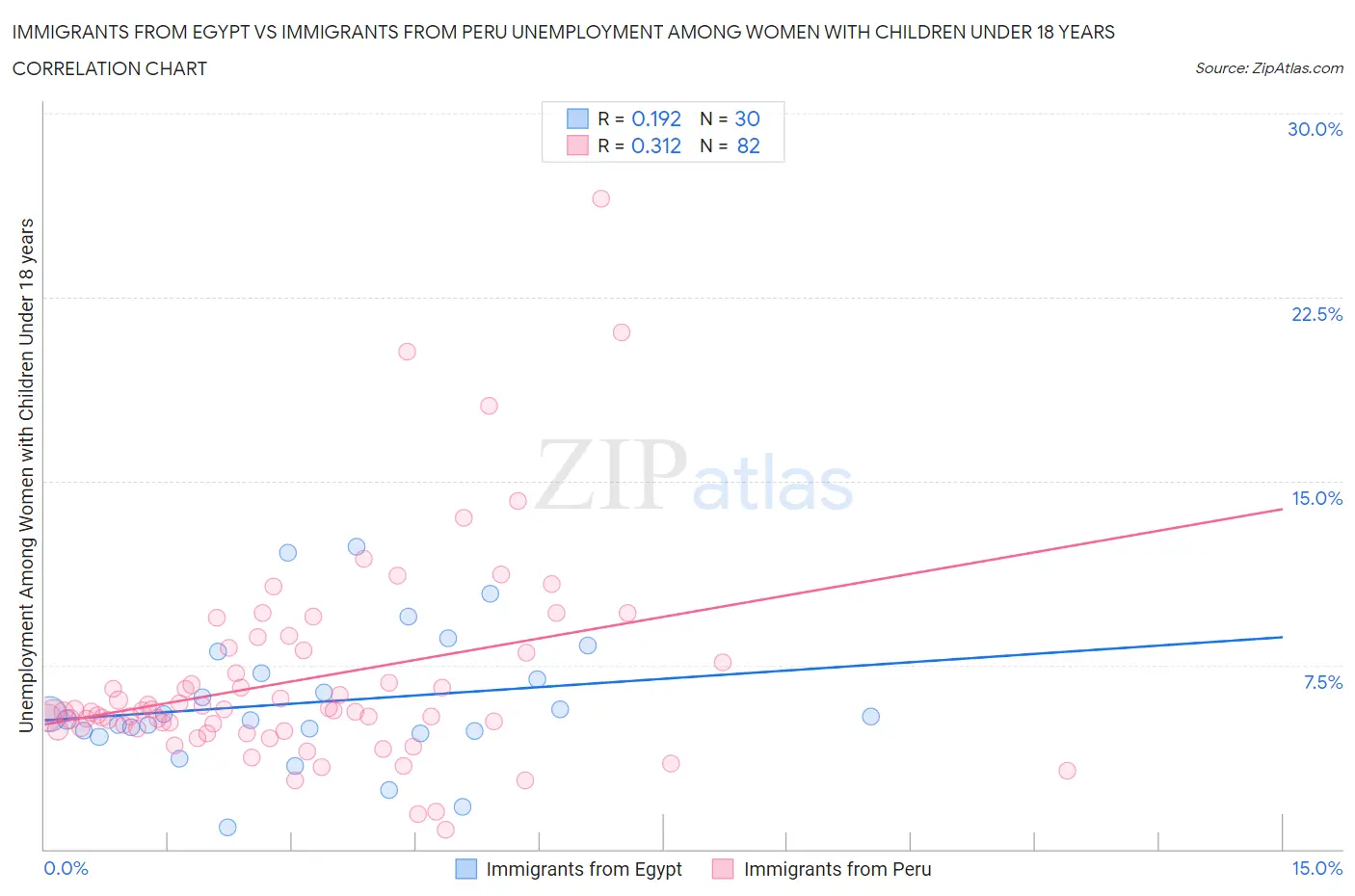 Immigrants from Egypt vs Immigrants from Peru Unemployment Among Women with Children Under 18 years