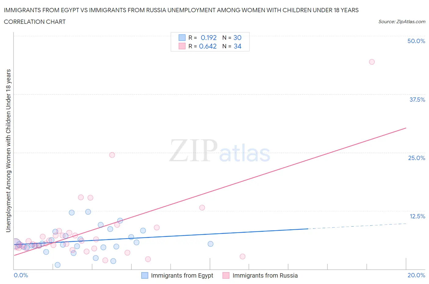 Immigrants from Egypt vs Immigrants from Russia Unemployment Among Women with Children Under 18 years