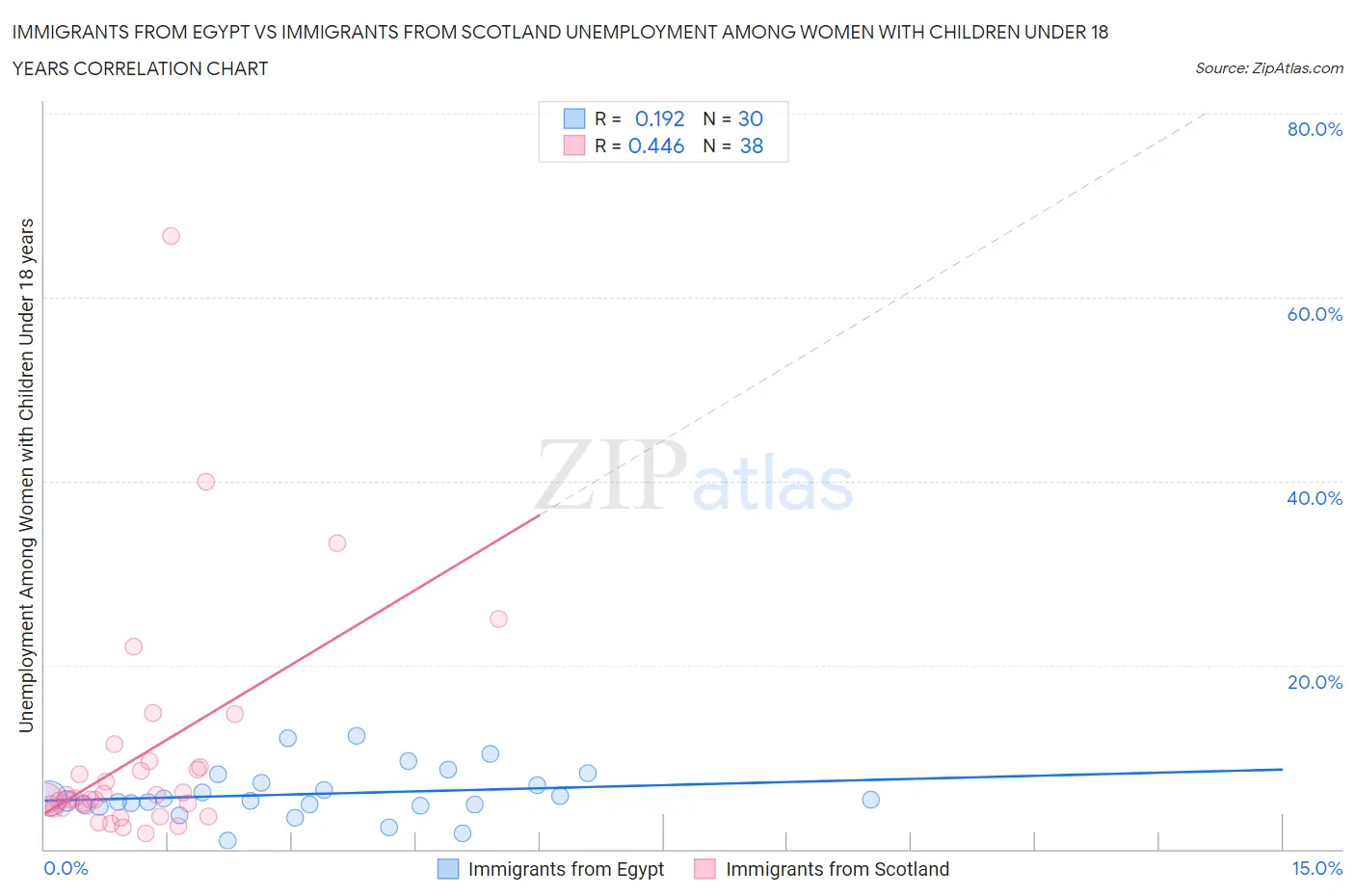 Immigrants from Egypt vs Immigrants from Scotland Unemployment Among Women with Children Under 18 years