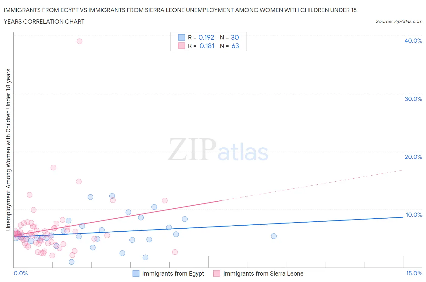 Immigrants from Egypt vs Immigrants from Sierra Leone Unemployment Among Women with Children Under 18 years