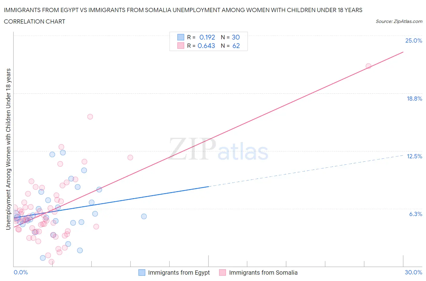 Immigrants from Egypt vs Immigrants from Somalia Unemployment Among Women with Children Under 18 years