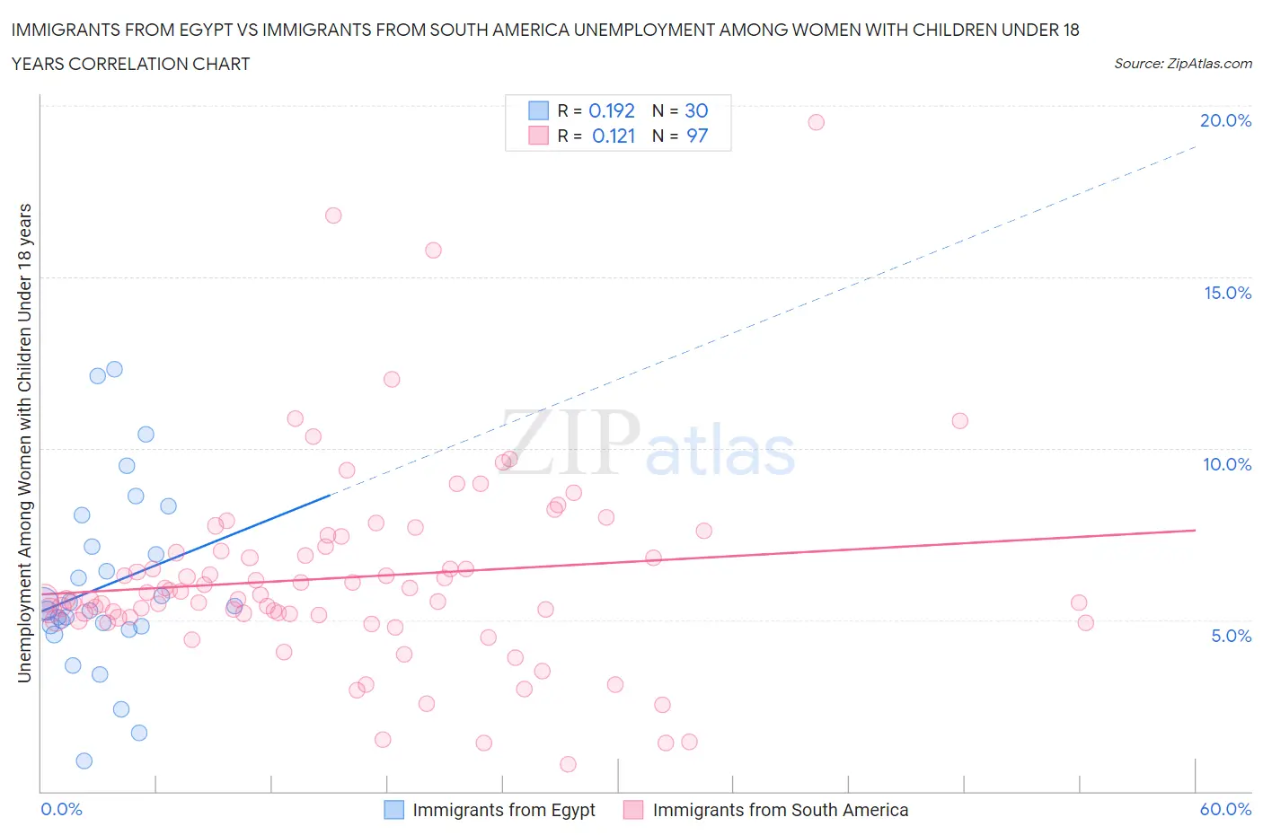 Immigrants from Egypt vs Immigrants from South America Unemployment Among Women with Children Under 18 years