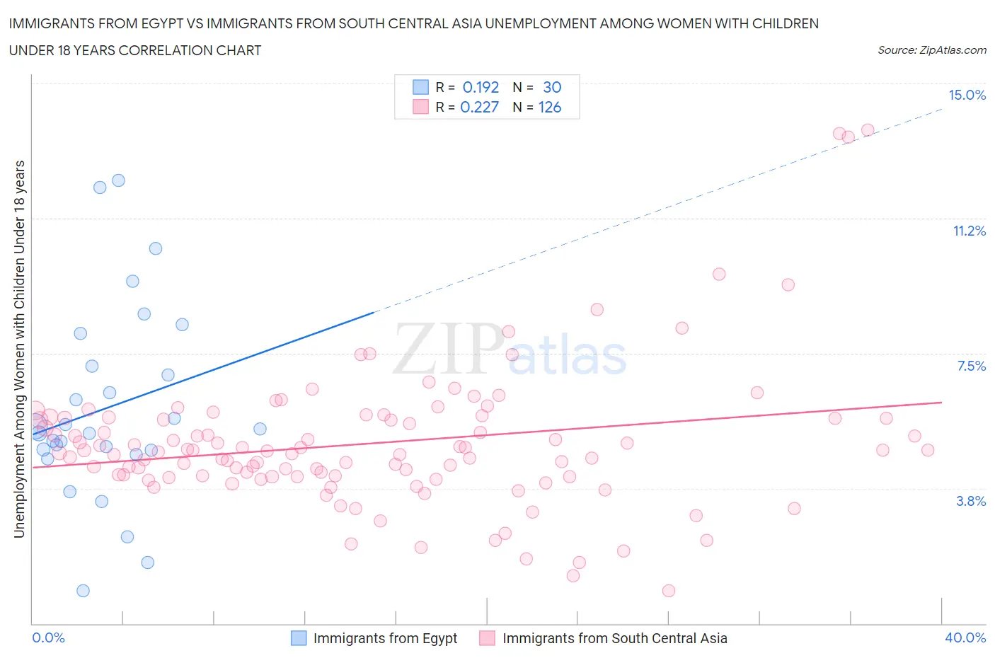 Immigrants from Egypt vs Immigrants from South Central Asia Unemployment Among Women with Children Under 18 years