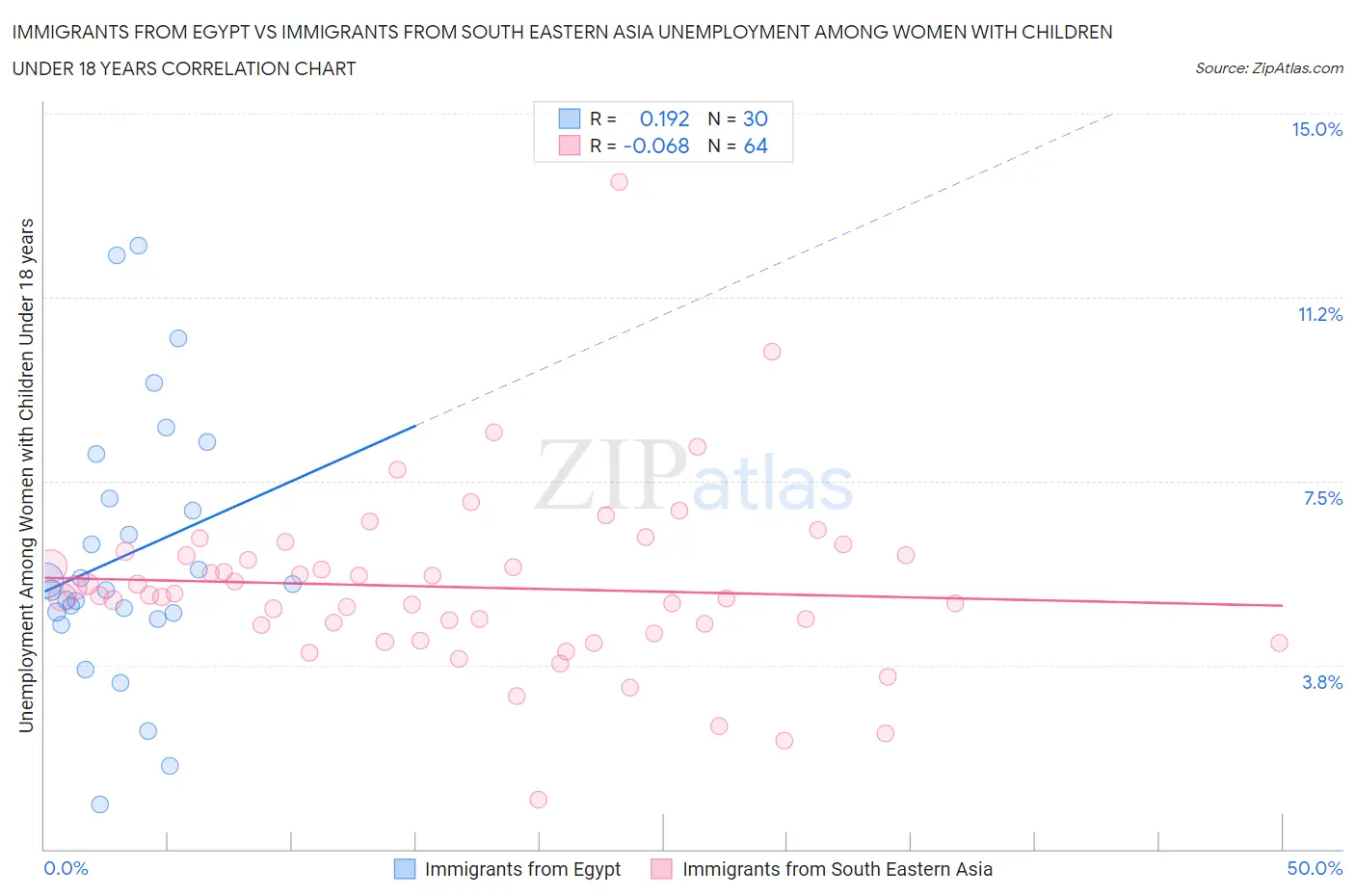 Immigrants from Egypt vs Immigrants from South Eastern Asia Unemployment Among Women with Children Under 18 years