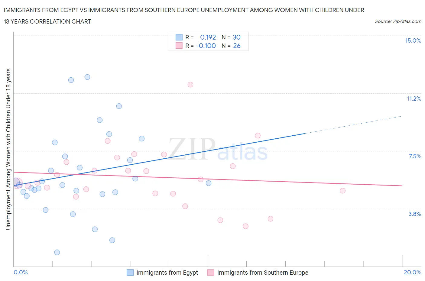 Immigrants from Egypt vs Immigrants from Southern Europe Unemployment Among Women with Children Under 18 years