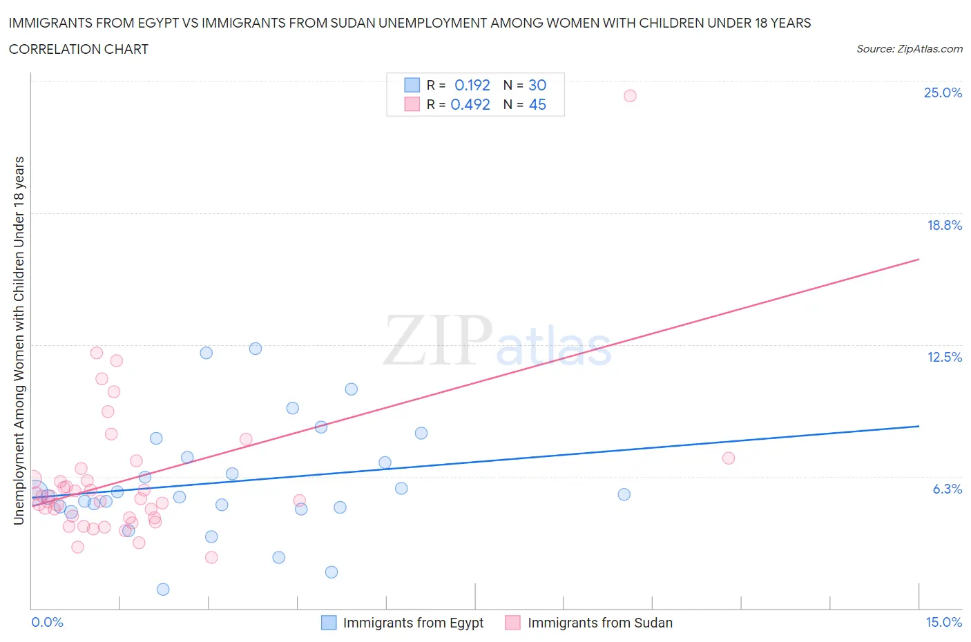 Immigrants from Egypt vs Immigrants from Sudan Unemployment Among Women with Children Under 18 years