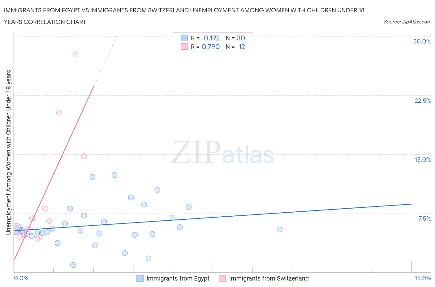 Immigrants from Egypt vs Immigrants from Switzerland Unemployment Among Women with Children Under 18 years