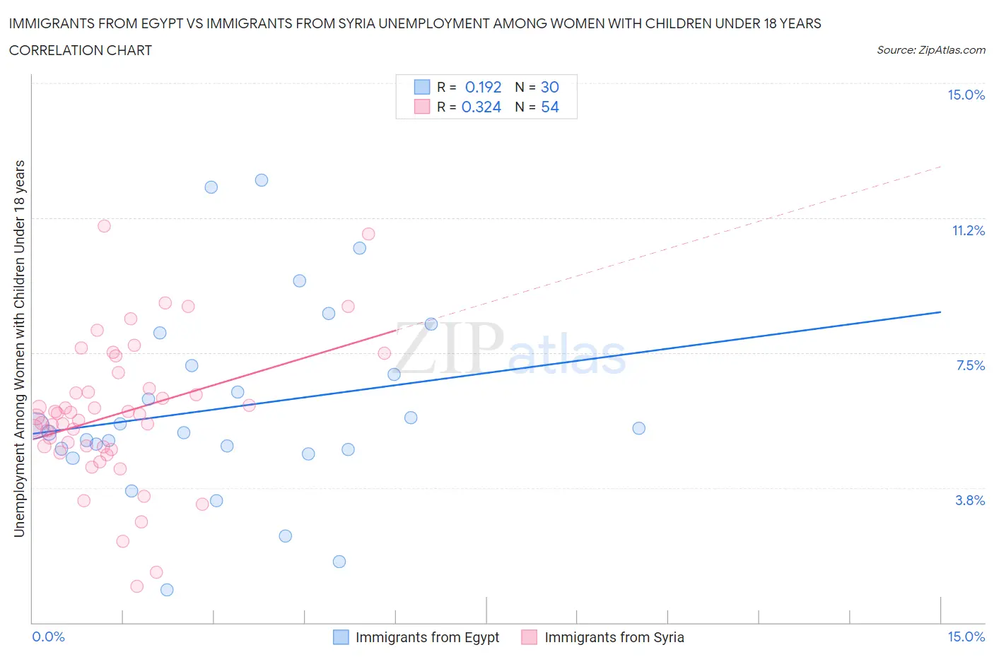 Immigrants from Egypt vs Immigrants from Syria Unemployment Among Women with Children Under 18 years
