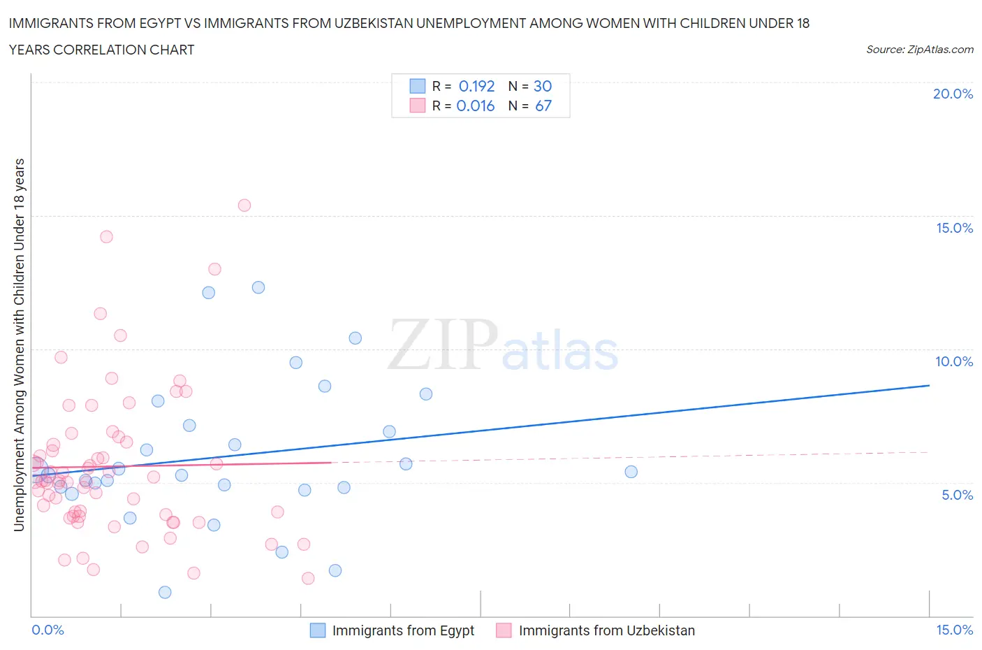 Immigrants from Egypt vs Immigrants from Uzbekistan Unemployment Among Women with Children Under 18 years