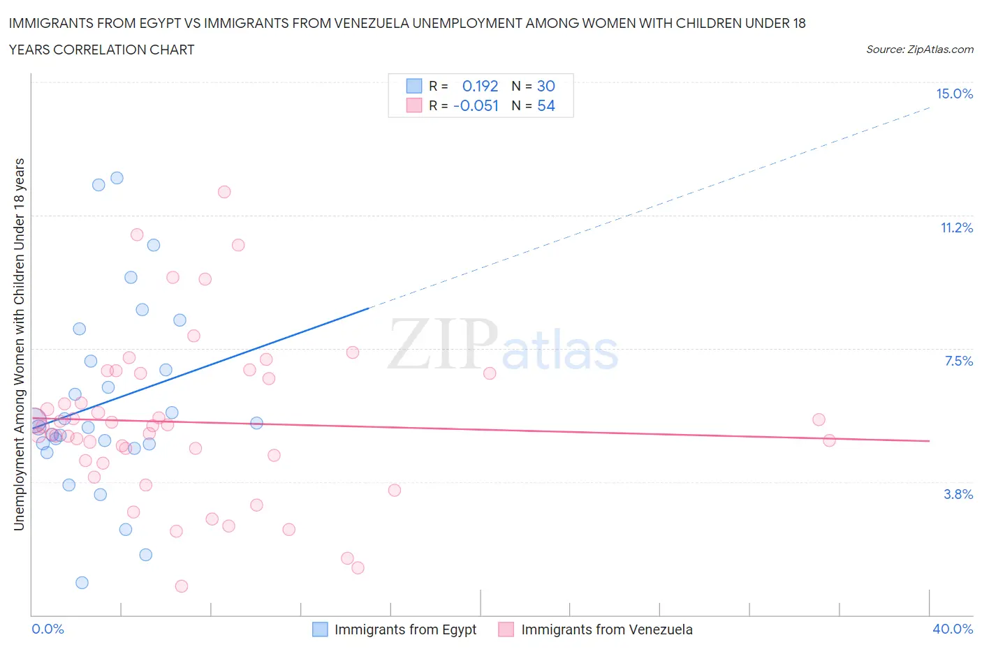 Immigrants from Egypt vs Immigrants from Venezuela Unemployment Among Women with Children Under 18 years