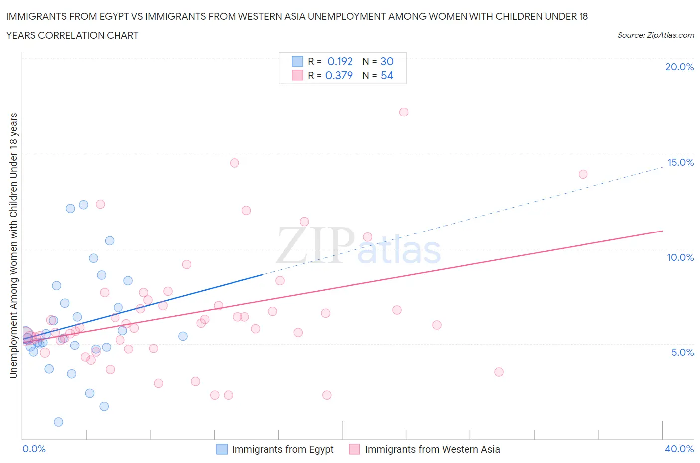 Immigrants from Egypt vs Immigrants from Western Asia Unemployment Among Women with Children Under 18 years