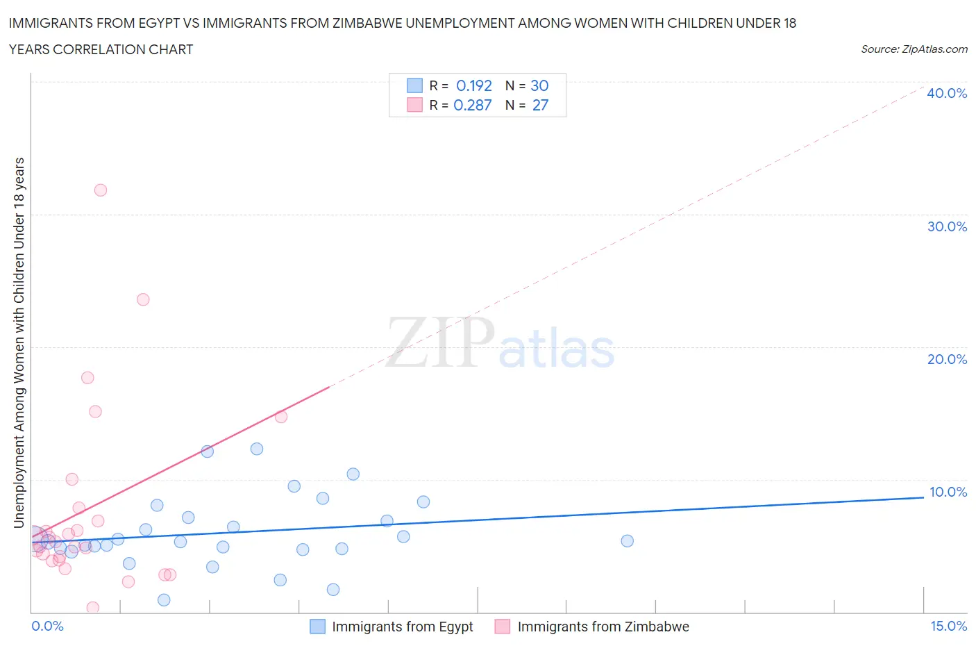 Immigrants from Egypt vs Immigrants from Zimbabwe Unemployment Among Women with Children Under 18 years