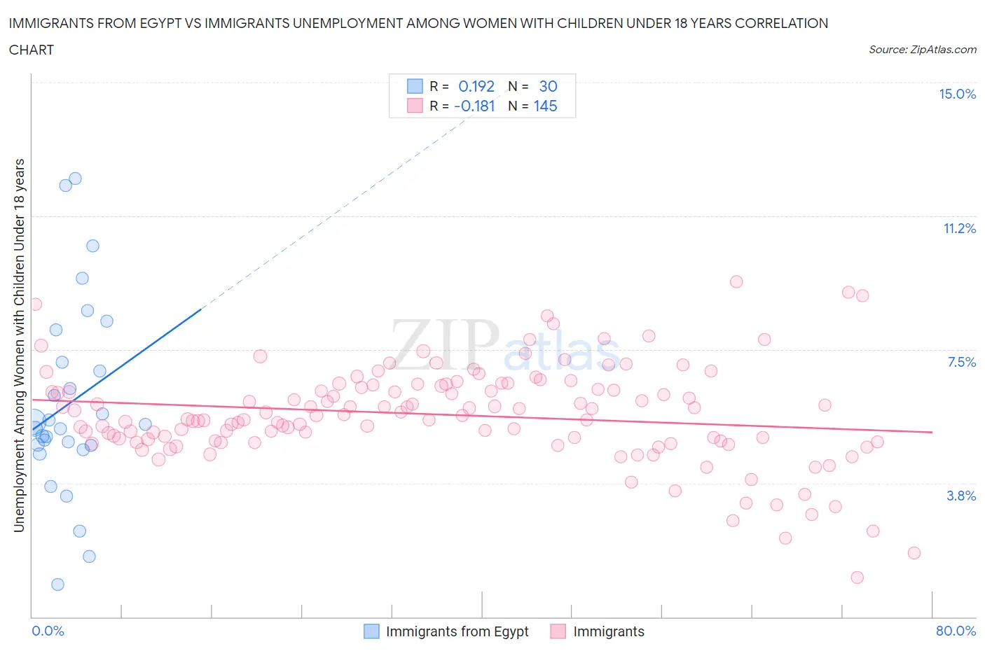 Immigrants from Egypt vs Immigrants Unemployment Among Women with Children Under 18 years