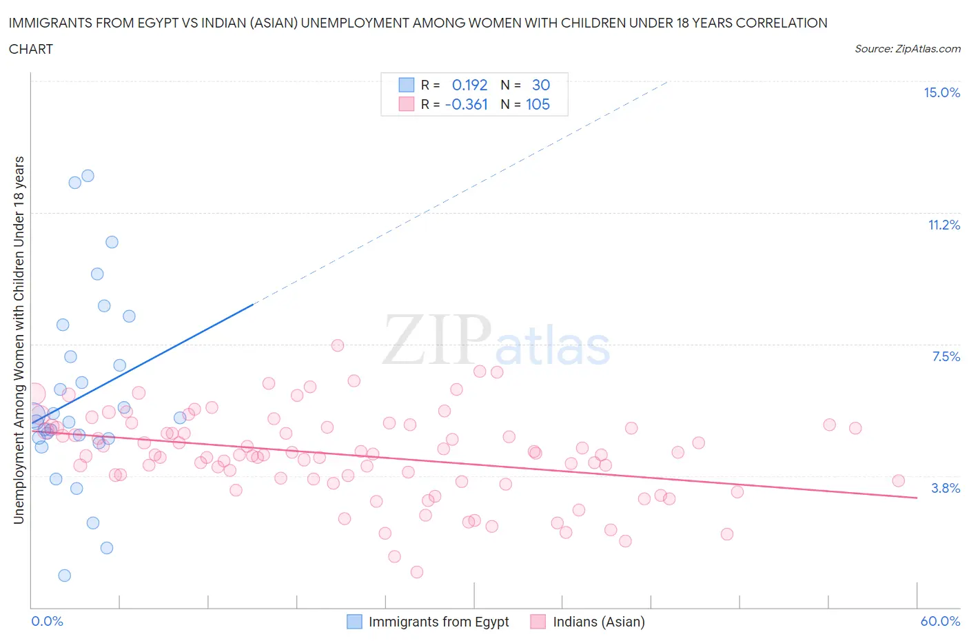 Immigrants from Egypt vs Indian (Asian) Unemployment Among Women with Children Under 18 years