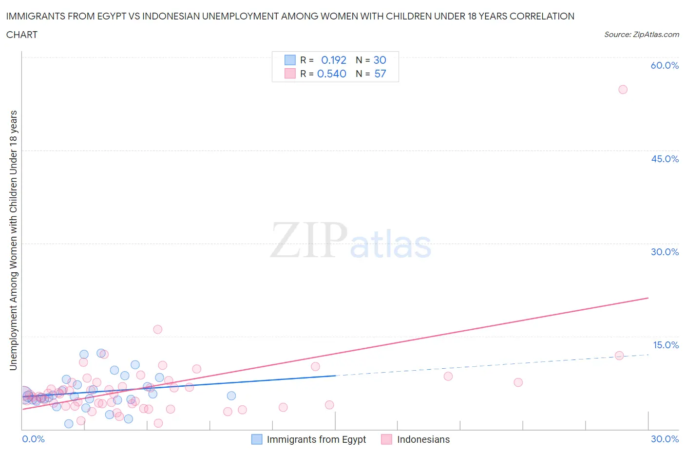 Immigrants from Egypt vs Indonesian Unemployment Among Women with Children Under 18 years